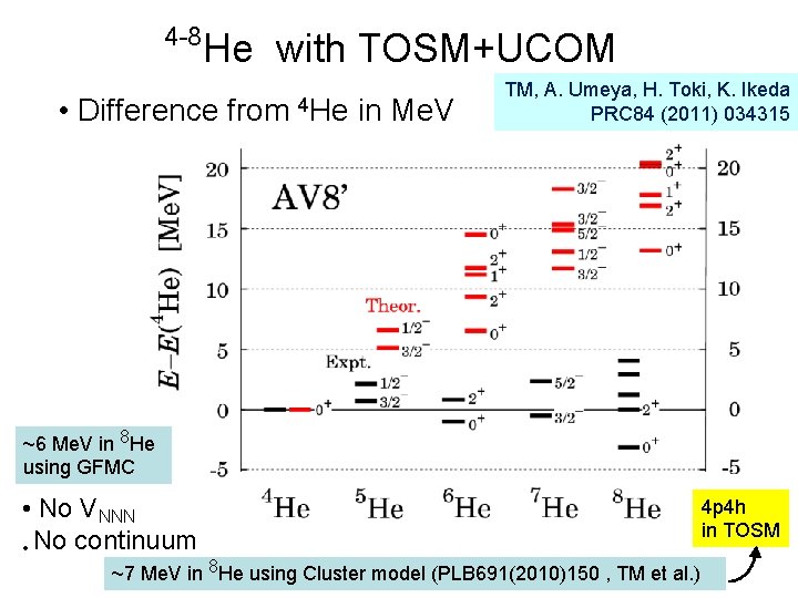 4 -8 He with TOSM+UCOM • Difference from 4 He in Me. V TM,