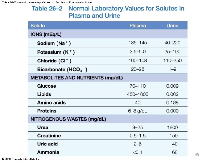 Table 26– 2 Normal Laboratory Values for Solutes in Plasma and Urine 49 ©