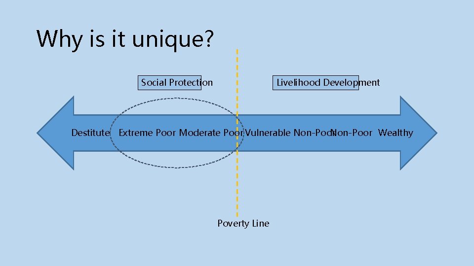 Why is it unique? Social Protection Livelihood Development Destitute Extreme Poor Moderate Poor Vulnerable