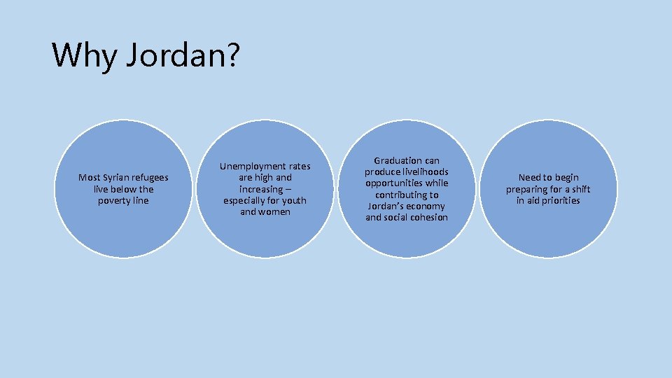 Why Jordan? Most Syrian refugees live below the poverty line Unemployment rates are high
