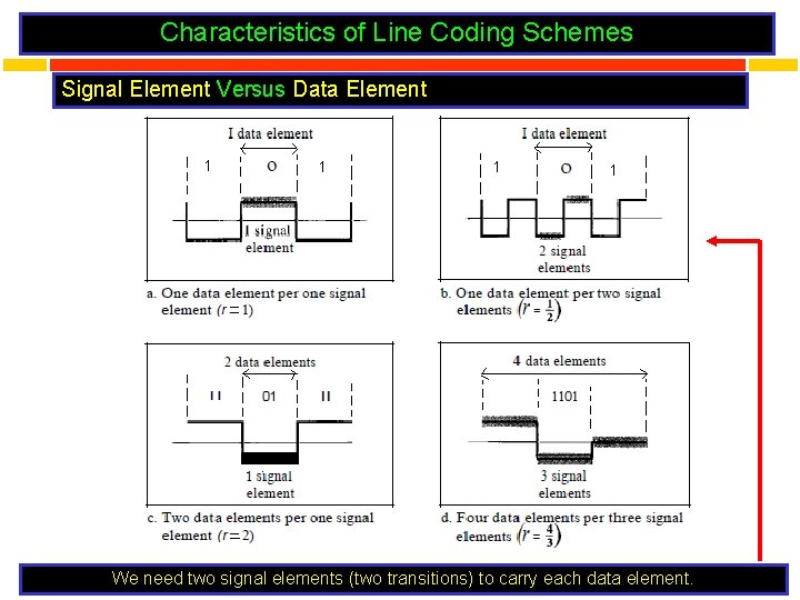 Characteristics of Line Coding Schemes Signal Element Versus Data Element We need two signal