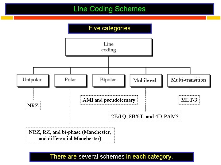 Line Coding Schemes Five categories Multilevel NRZ Multi-transition AMI and pseudoternary 2 B/1 Q,