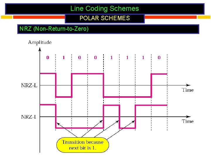 Line Coding Schemes POLAR SCHEMES NRZ (Non-Return-to-Zero) 