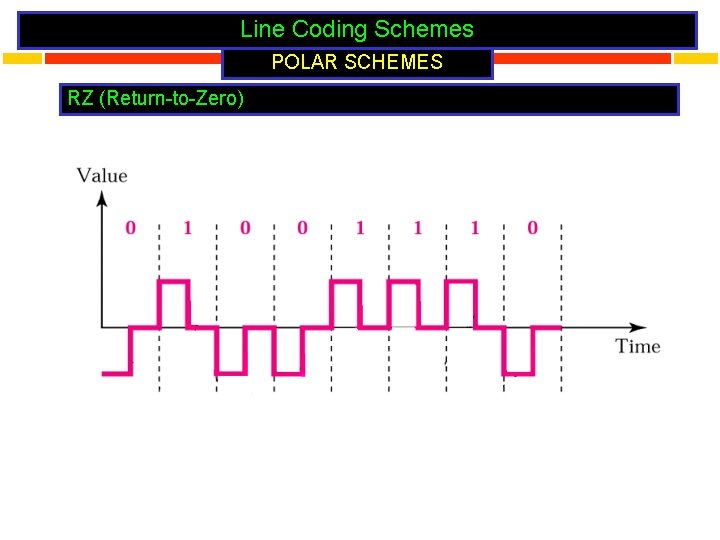 Line Coding Schemes POLAR SCHEMES RZ (Return-to-Zero) 