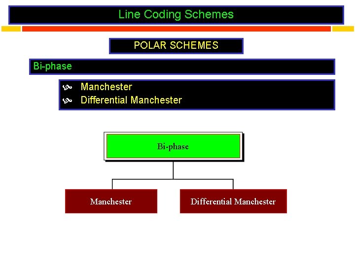 Line Coding Schemes POLAR SCHEMES Bi-phase Manchester Differential Manchester Bi-phase Manchester Differential Manchester 