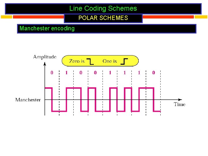 Line Coding Schemes POLAR SCHEMES Manchester encoding 