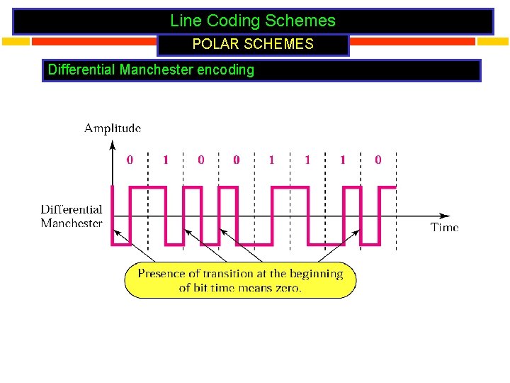 Line Coding Schemes POLAR SCHEMES Differential Manchester encoding 