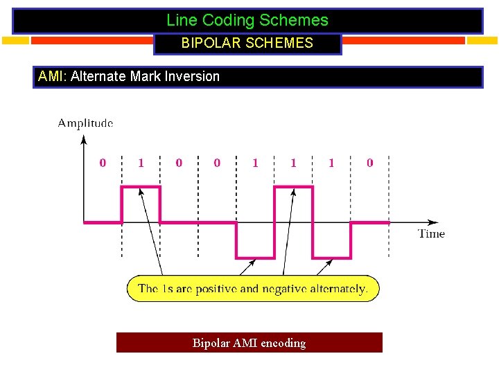 Line Coding Schemes BIPOLAR SCHEMES AMI: Alternate Mark Inversion Bipolar AMI encoding 