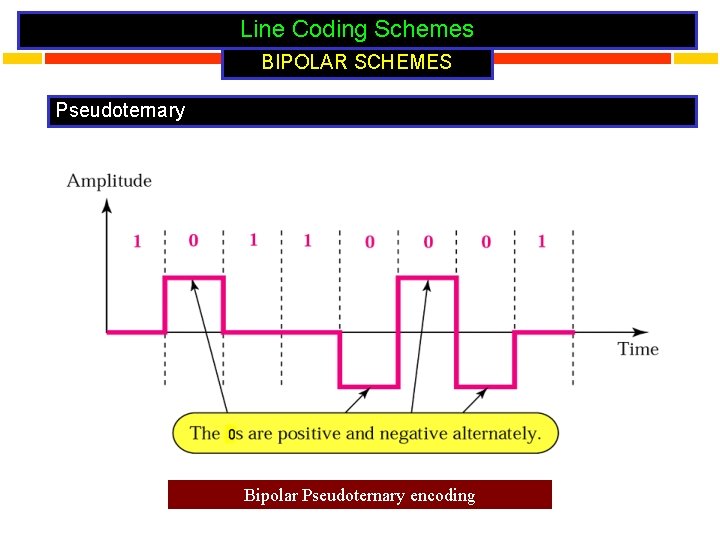 Line Coding Schemes BIPOLAR SCHEMES Pseudoternary Bipolar Pseudoternary encoding 