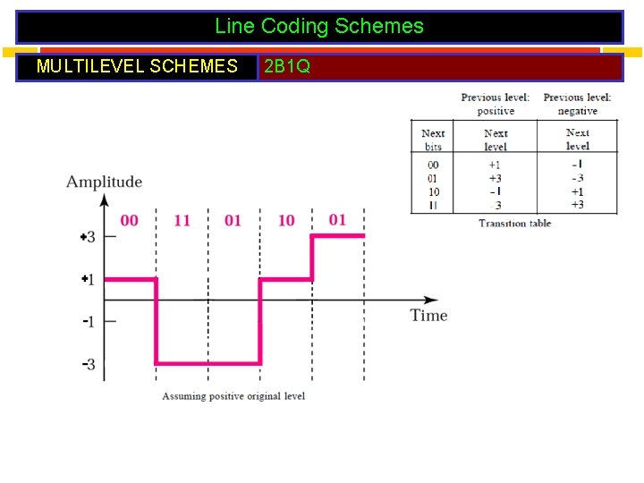 Line Coding Schemes MULTILEVEL SCHEMES 2 B 1 Q 