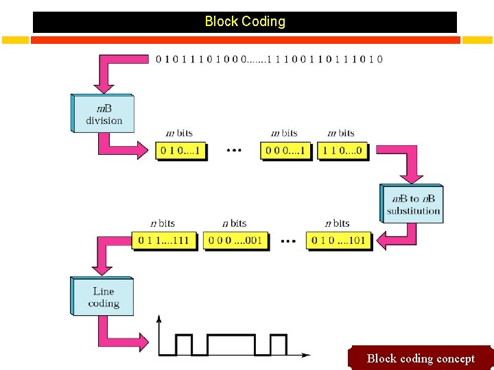 Block Coding Block coding concept 