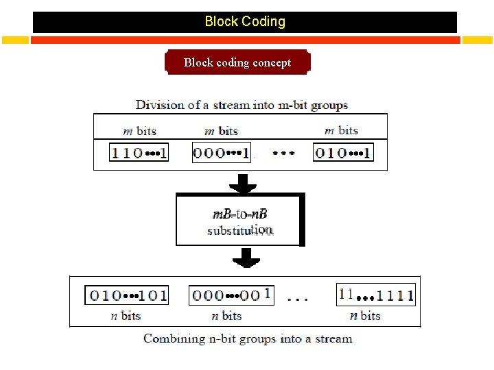 Block Coding Block coding concept 