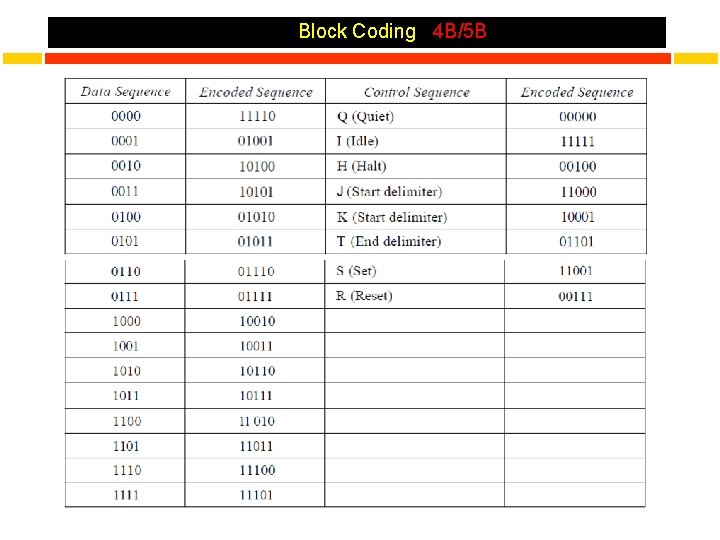 Block Coding 4 B/5 B 