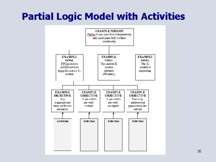Partial Logic Model with Activities 16 