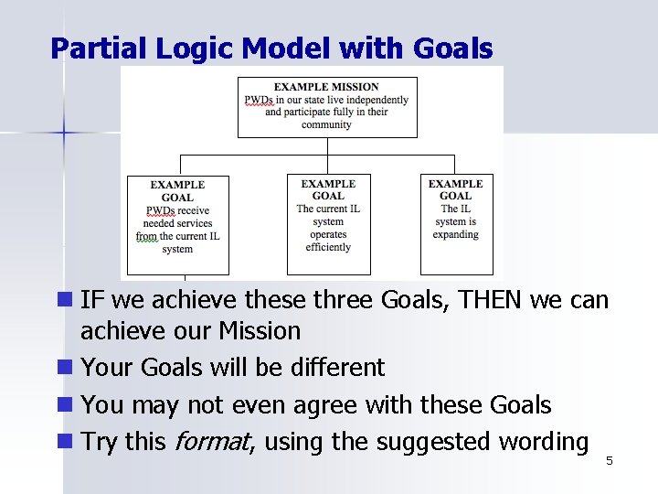 Partial Logic Model with Goals n IF we achieve these three Goals, THEN we