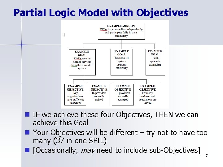 Partial Logic Model with Objectives n IF we achieve these four Objectives, THEN we