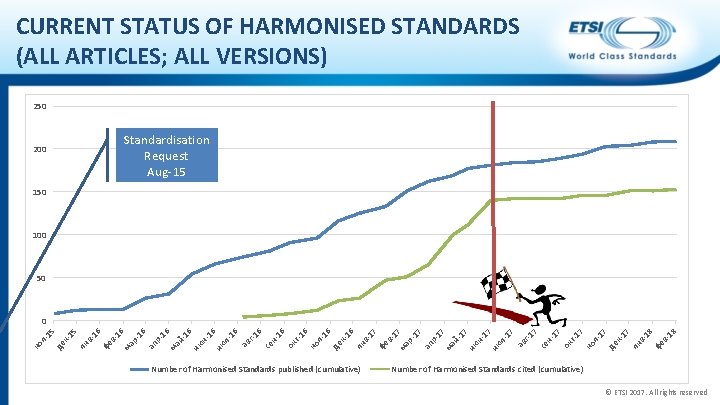 CURRENT STATUS OF HARMONISED STANDARDS (ALL ARTICLES; ALL VERSIONS) 250 Standardisation Request Aug-15 200