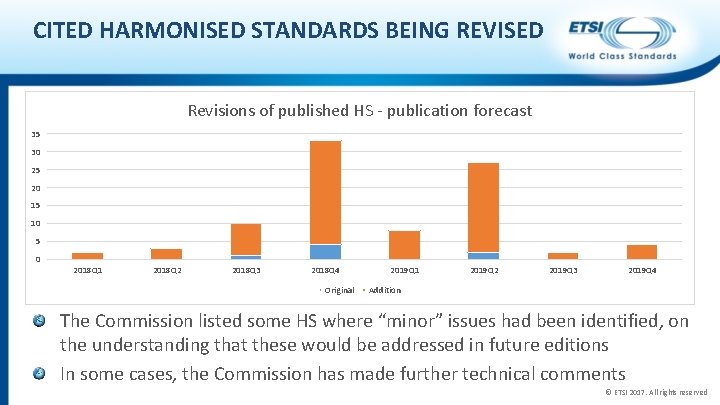 CITED HARMONISED STANDARDS BEING REVISED Revisions of published HS - publication forecast 35 30