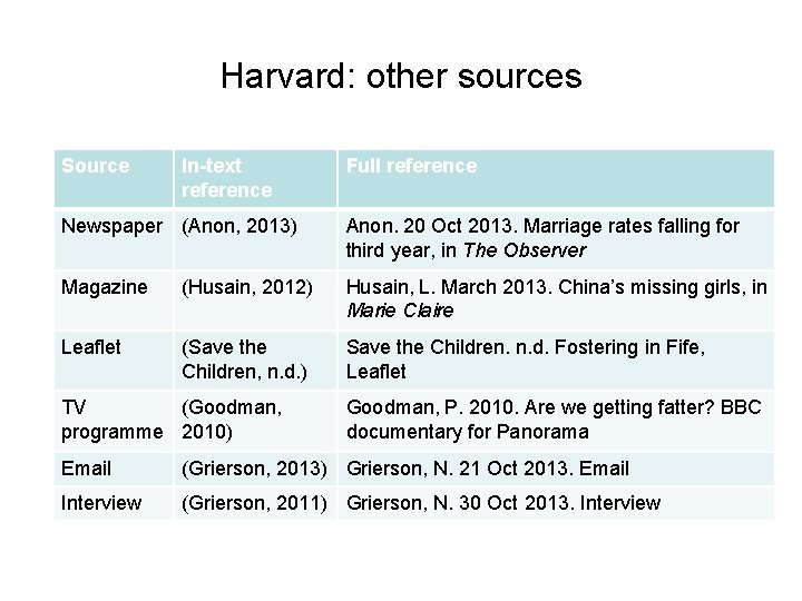 Harvard: other sources Source In-text reference Full reference Newspaper (Anon, 2013) Anon. 20 Oct