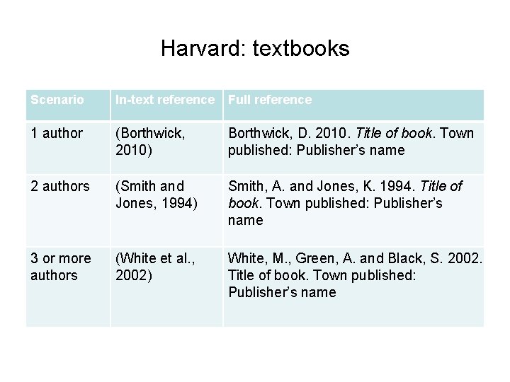 Harvard: textbooks Scenario In-text reference Full reference 1 author (Borthwick, 2010) Borthwick, D. 2010.