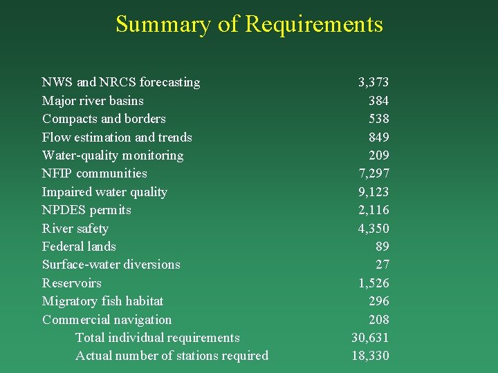 Summary of Requirements NWS and NRCS forecasting Major river basins Compacts and borders Flow