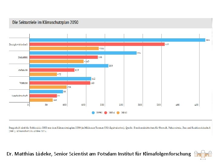 Dr. Matthias Lüdeke, Senior Scientist am Potsdam Institut für Klimafolgenforschung 