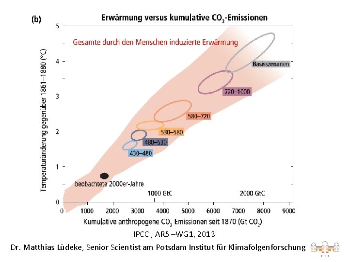 IPCC , AR 5 –WG 1, 2013 Dr. Matthias Lüdeke, Senior Scientist am Potsdam