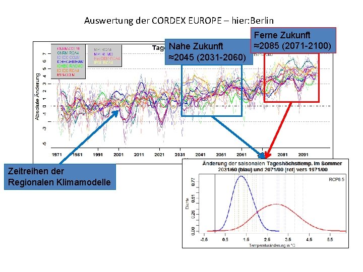 Auswertung der CORDEX EUROPE – hier: Berlin Nahe Zukunft ≈2045 (2031 -2060) Zeitreihen der