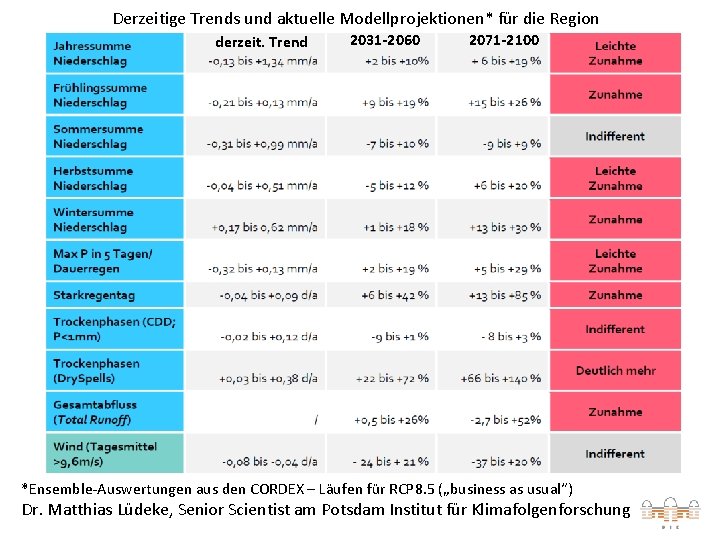 Derzeitige Trends und aktuelle Modellprojektionen* für die Region derzeit. Trend 2031 -2060 2071 -2100