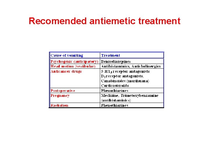 Recomended antiemetic treatment 