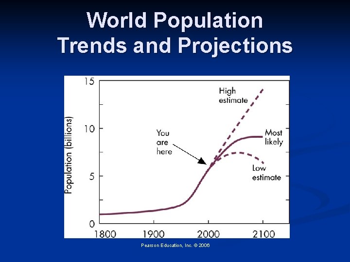 World Population Trends and Projections Pearson Education, Inc. © 2006 