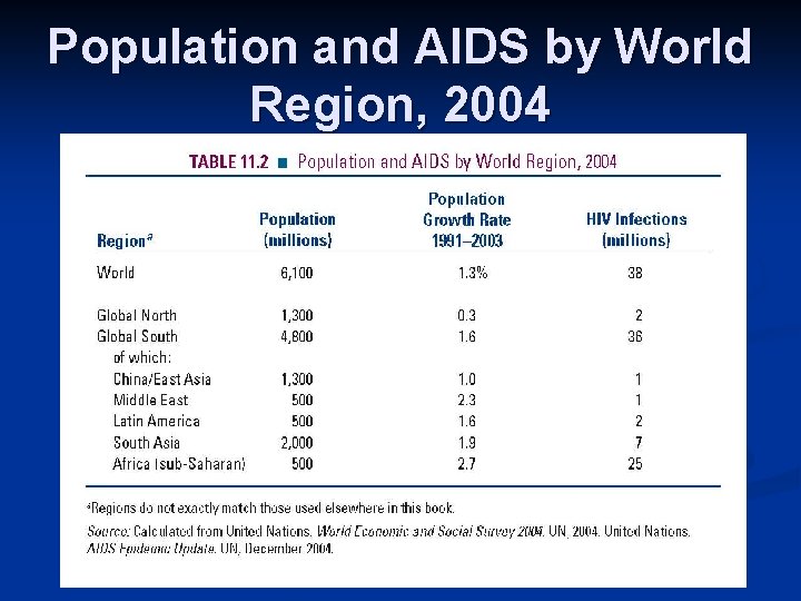 Population and AIDS by World Region, 2004 Pearson Education, Inc. © 2006 