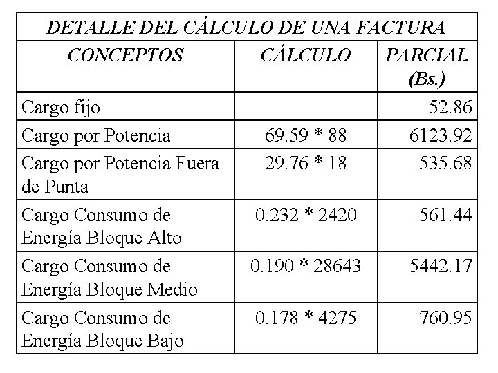 DETALLE DEL CÁLCULO DE UNA FACTURA CONCEPTOS CÁLCULO PARCIAL (Bs. ) Cargo fijo 52.