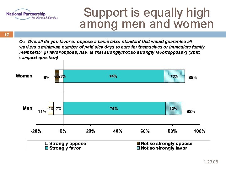 Support is equally high among men and women 12 Q. : Overall do you