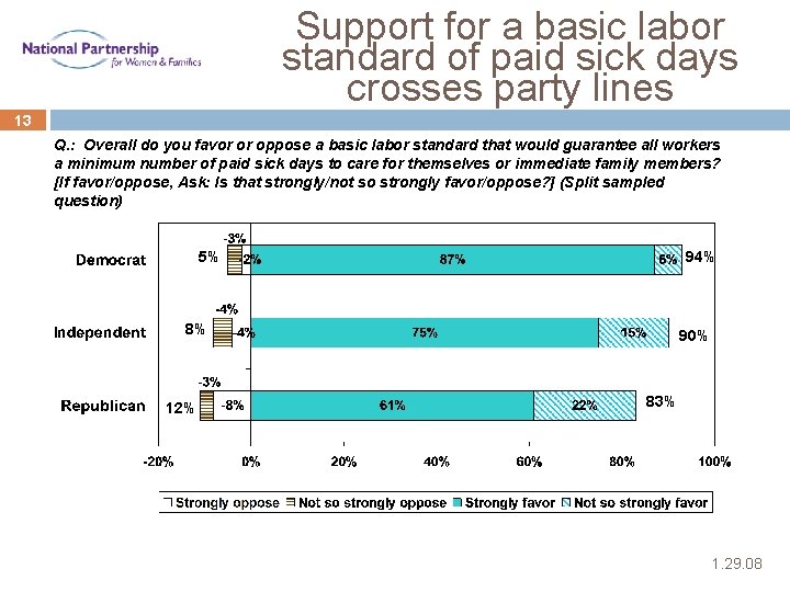 Support for a basic labor standard of paid sick days crosses party lines 13