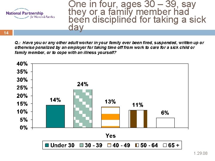 14 One in four, ages 30 – 39, say they or a family member