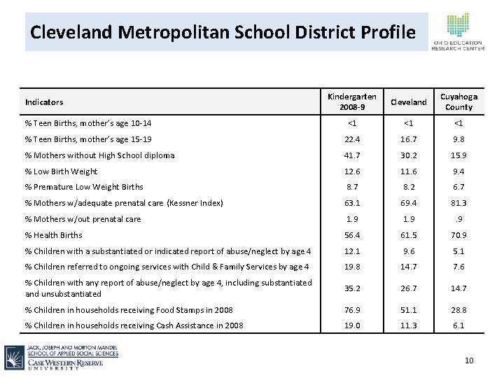 Cleveland Metropolitan School District Profile Kindergarten 2008 -9 Cleveland Cuyahoga County % Teen Births,