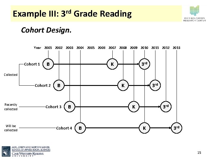 Example III: 3 rd Grade Reading Cohort Design. Year 2001 2002 2003 2004 2005
