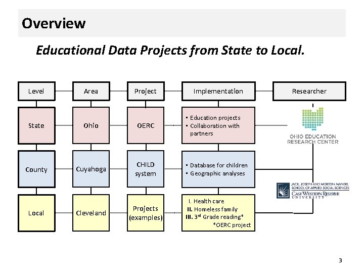Overview Educational Data Projects from State to Local. Level Area Project Implementation • Education