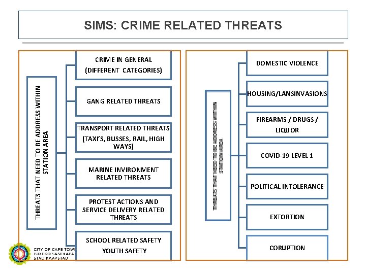 SIMS: CRIME RELATED THREATS CRIME IN GENERAL THREATS THAT NEED TO BE ADDRESS WITHIN