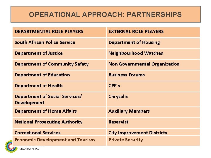 OPERATIONAL APPROACH: PARTNERSHIPS DEPARTMENTAL ROLE PLAYERS EXTERNAL ROLE PLAYERS South African Police Service Department