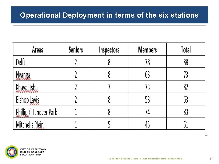 Operational Deployment in terms of the six stations Go to Insert > Header &