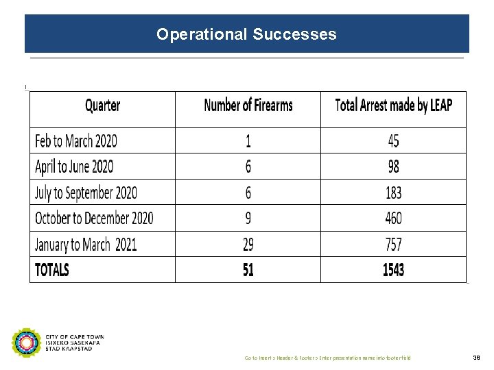 Operational Successes Go to Insert > Header & Footer > Enter presentation name into