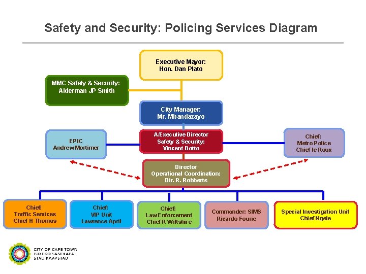 Safety and Security: Policing Services Diagram Executive Mayor: Hon. Dan Plato MMC Safety &