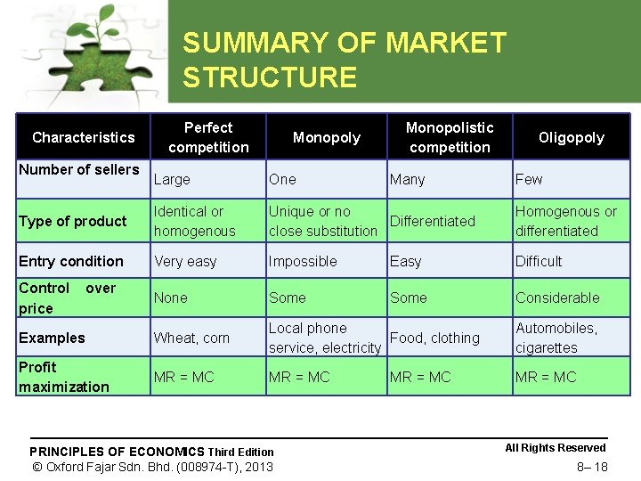 SUMMARY OF MARKET STRUCTURE Characteristics Number of sellers Perfect competition Monopoly Monopolistic competition Large