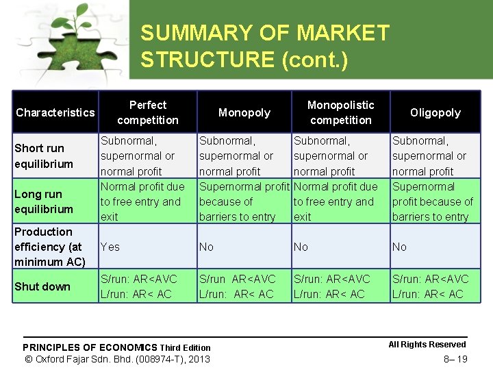 SUMMARY OF MARKET STRUCTURE (cont. ) Characteristics Perfect competition Monopoly Monopolistic competition Oligopoly Subnormal,