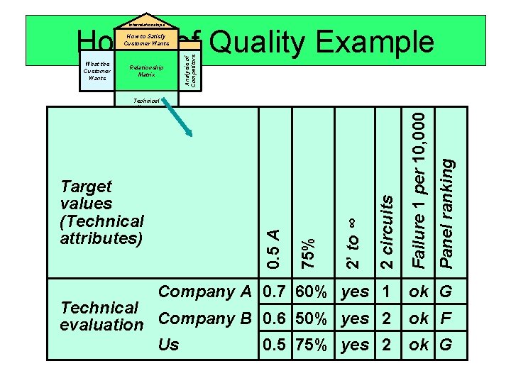 Interrelationships House of Quality Example 2 circuits 2’ to ∞ 75% Target values (Technical