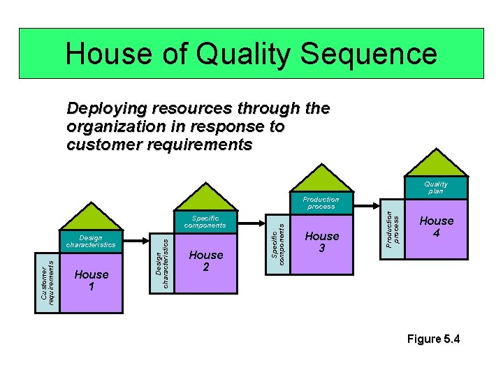 House of Quality Sequence Deploying resources through the organization in response to customer requirements