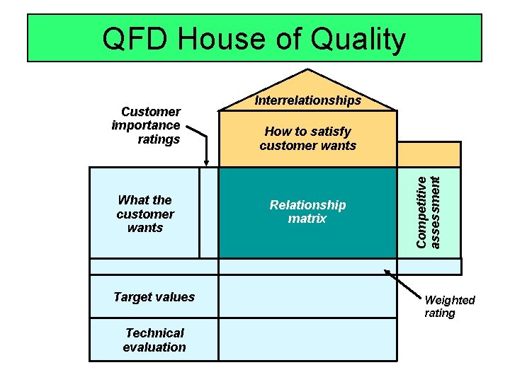 QFD House of Quality What the customer wants Target values Technical evaluation How to