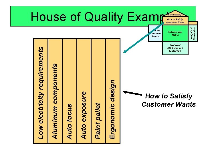House of Quality Example Interrelationships Relationship Matrix Ergonomic design Paint pallet Auto exposure Auto